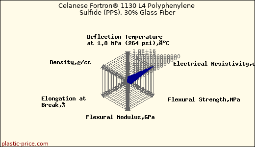 Celanese Fortron® 1130 L4 Polyphenylene Sulfide (PPS), 30% Glass Fiber