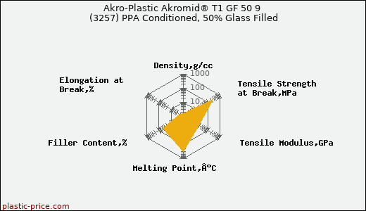Akro-Plastic Akromid® T1 GF 50 9 (3257) PPA Conditioned, 50% Glass Filled