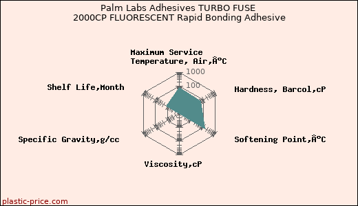 Palm Labs Adhesives TURBO FUSE 2000CP FLUORESCENT Rapid Bonding Adhesive