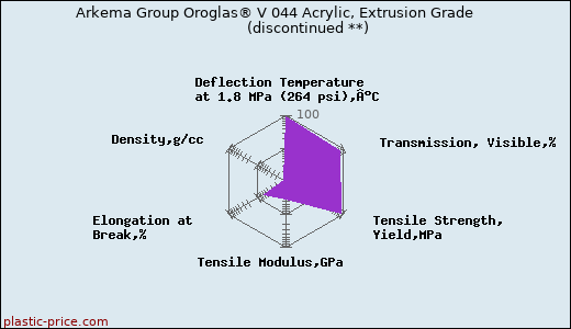 Arkema Group Oroglas® V 044 Acrylic, Extrusion Grade               (discontinued **)