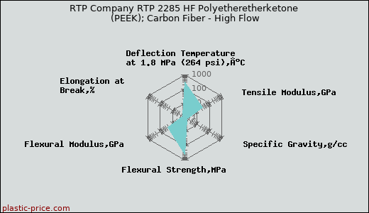 RTP Company RTP 2285 HF Polyetheretherketone (PEEK); Carbon Fiber - High Flow