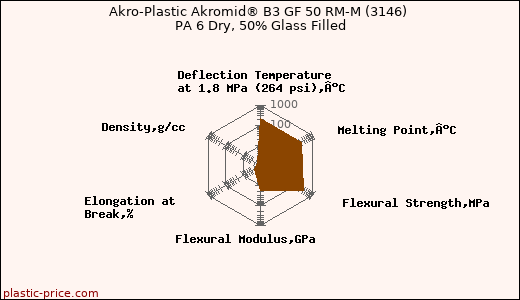 Akro-Plastic Akromid® B3 GF 50 RM-M (3146) PA 6 Dry, 50% Glass Filled