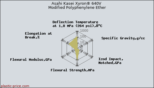 Asahi Kasei Xyron® 640V Modified Polyphenylene Ether