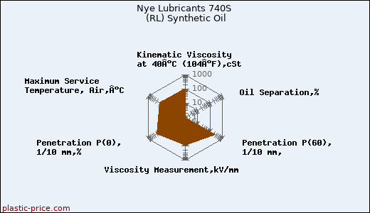 Nye Lubricants 740S (RL) Synthetic Oil