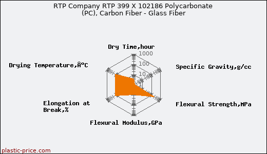 RTP Company RTP 399 X 102186 Polycarbonate (PC), Carbon Fiber - Glass Fiber