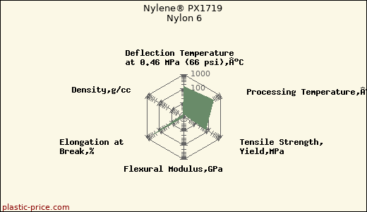 Nylene® PX1719 Nylon 6