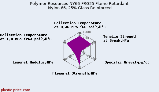 Polymer Resources NY66-FRG25 Flame Retardant Nylon 66, 25% Glass Reinforced