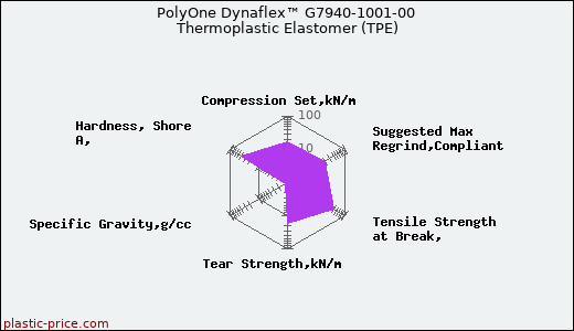 PolyOne Dynaflex™ G7940-1001-00 Thermoplastic Elastomer (TPE)