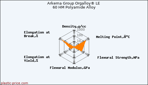 Arkema Group Orgalloy® LE 60 HM Polyamide Alloy