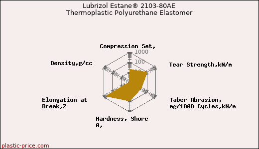 Lubrizol Estane® 2103-80AE Thermoplastic Polyurethane Elastomer