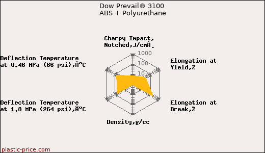 Dow Prevail® 3100 ABS + Polyurethane