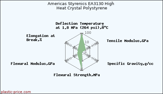 Americas Styrenics EA3130 High Heat Crystal Polystyrene