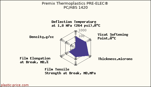 Premix Thermoplastics PRE-ELEC® PC/ABS 1420