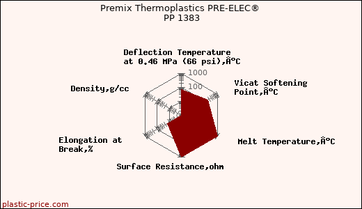 Premix Thermoplastics PRE-ELEC® PP 1383