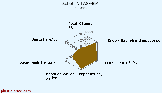 Schott N-LASF46A Glass