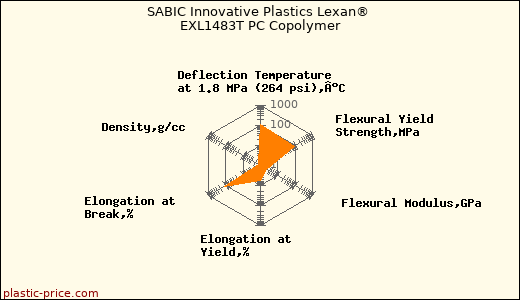 SABIC Innovative Plastics Lexan® EXL1483T PC Copolymer