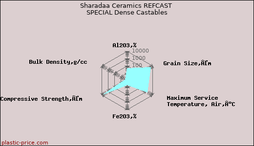 Sharadaa Ceramics REFCAST SPECIAL Dense Castables