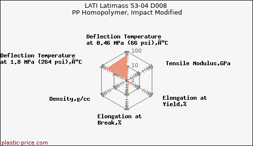 LATI Latimass 53-04 D008 PP Homopolymer, Impact Modified