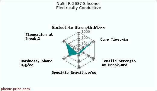 NuSil R-2637 Silicone, Electrically Conductive