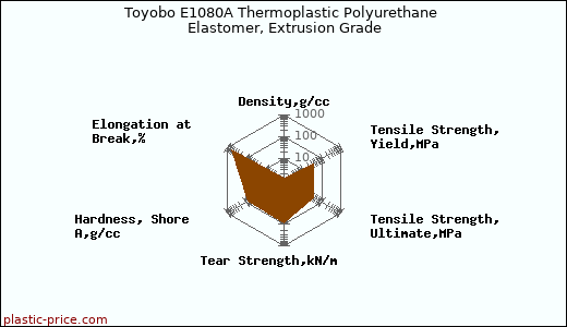 Toyobo E1080A Thermoplastic Polyurethane Elastomer, Extrusion Grade