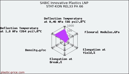 SABIC Innovative Plastics LNP STAT-KON REL33 PA 66