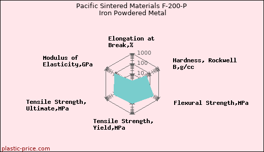 Pacific Sintered Materials F-200-P Iron Powdered Metal