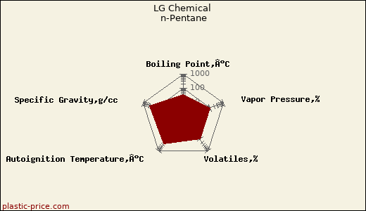 LG Chemical n-Pentane