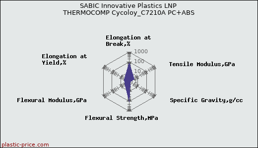 SABIC Innovative Plastics LNP THERMOCOMP Cycoloy_C7210A PC+ABS