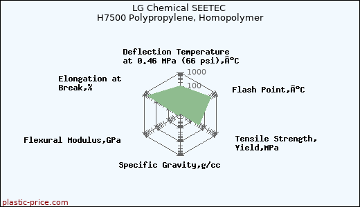 LG Chemical SEETEC H7500 Polypropylene, Homopolymer