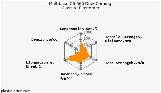 Multibase C6-560 Dow-Corning Class VI Elastomer