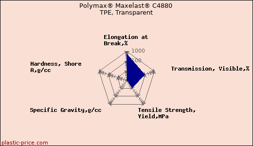 Polymax® Maxelast® C4880 TPE, Transparent