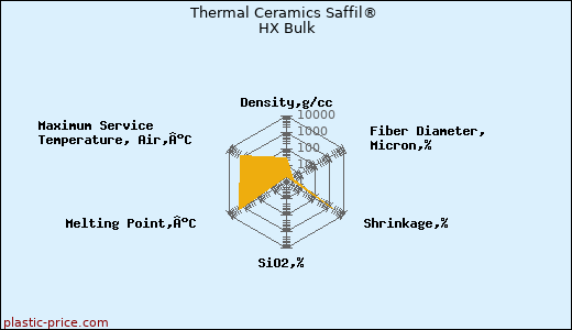 Thermal Ceramics Saffil® HX Bulk