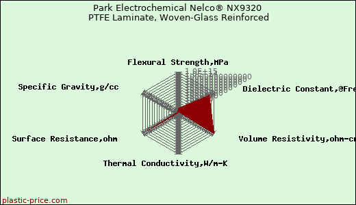 Park Electrochemical Nelco® NX9320 PTFE Laminate, Woven-Glass Reinforced
