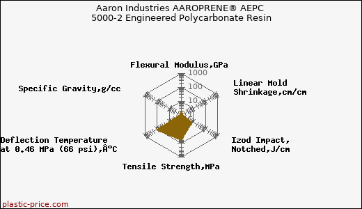 Aaron Industries AAROPRENE® AEPC 5000-2 Engineered Polycarbonate Resin