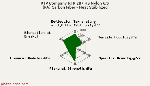 RTP Company RTP 287 HS Nylon 6/6 (PA) Carbon Fiber - Heat Stabilized