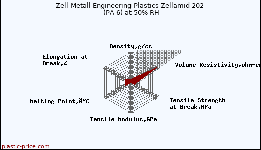 Zell-Metall Engineering Plastics Zellamid 202 (PA 6) at 50% RH