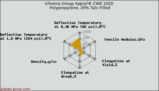 Arkema Group Appryl® CWE 1020 Polypropylene, 20% Talc Filled