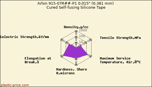 Arlon 915-07R##-P1 0.015
