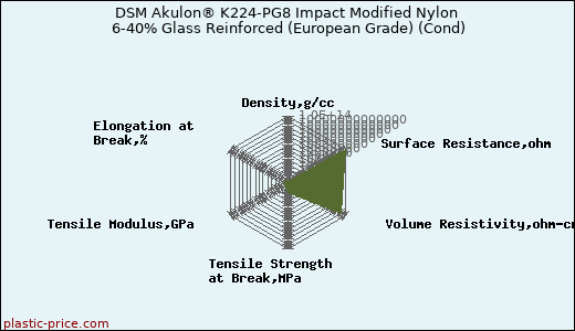 DSM Akulon® K224-PG8 Impact Modified Nylon 6-40% Glass Reinforced (European Grade) (Cond)