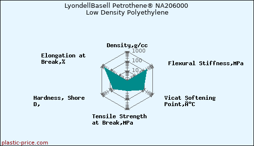 LyondellBasell Petrothene® NA206000 Low Density Polyethylene