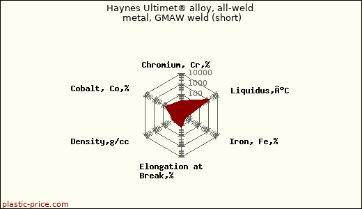 Haynes Ultimet® alloy, all-weld metal, GMAW weld (short)
