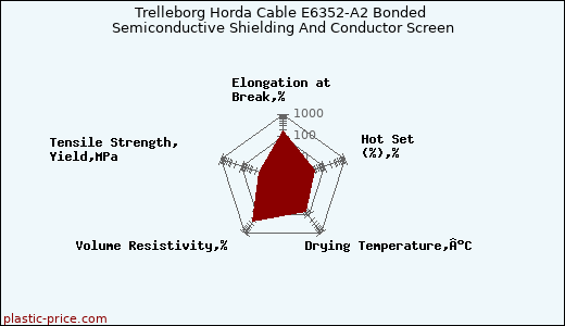 Trelleborg Horda Cable E6352-A2 Bonded Semiconductive Shielding And Conductor Screen