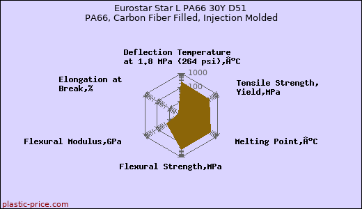 Eurostar Star L PA66 30Y D51 PA66, Carbon Fiber Filled, Injection Molded