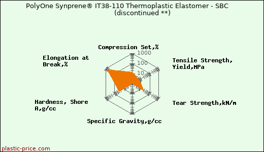 PolyOne Synprene® IT38-110 Thermoplastic Elastomer - SBC               (discontinued **)