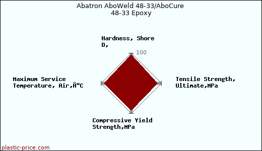 Abatron AboWeld 48-33/AboCure 48-33 Epoxy