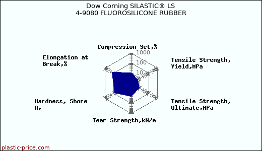 Dow Corning SILASTIC® LS 4-9080 FLUOROSILICONE RUBBER