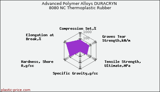 Advanced Polymer Alloys DURACRYN 8080 NC Thermoplastic Rubber