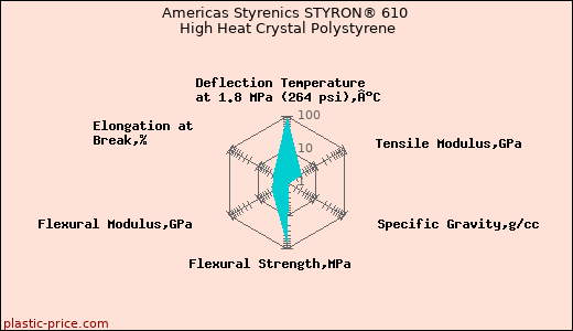 Americas Styrenics STYRON® 610 High Heat Crystal Polystyrene