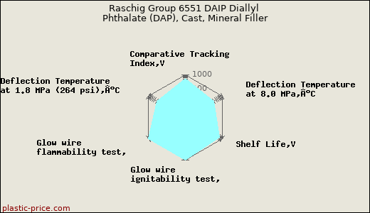 Raschig Group 6551 DAIP Diallyl Phthalate (DAP), Cast, Mineral Filler