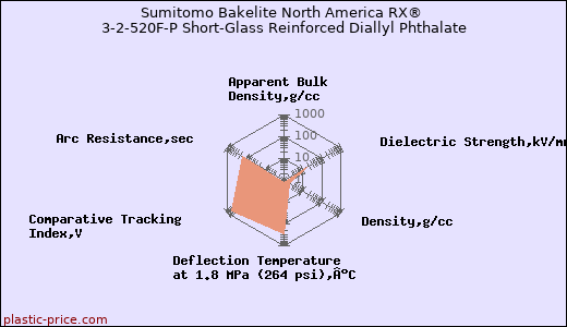 Sumitomo Bakelite North America RX® 3-2-520F-P Short-Glass Reinforced Diallyl Phthalate